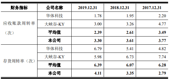 景观|爱克莱特收到现金与营收差距加大 应收账款高频频起诉