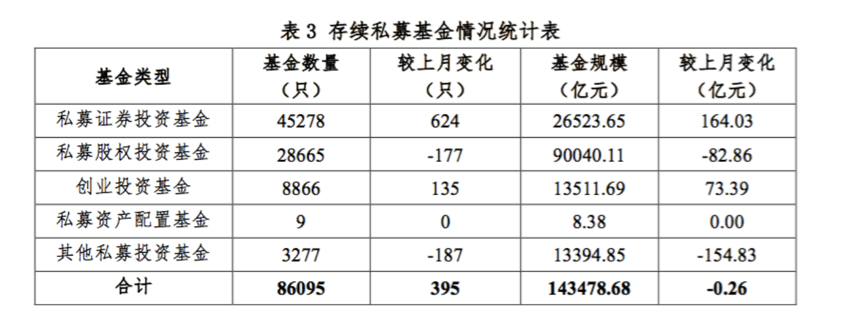数量|最新数据：截至6月底私募基金管理人、管理规模双降，存续管理人24419家、基金规模14.35万亿