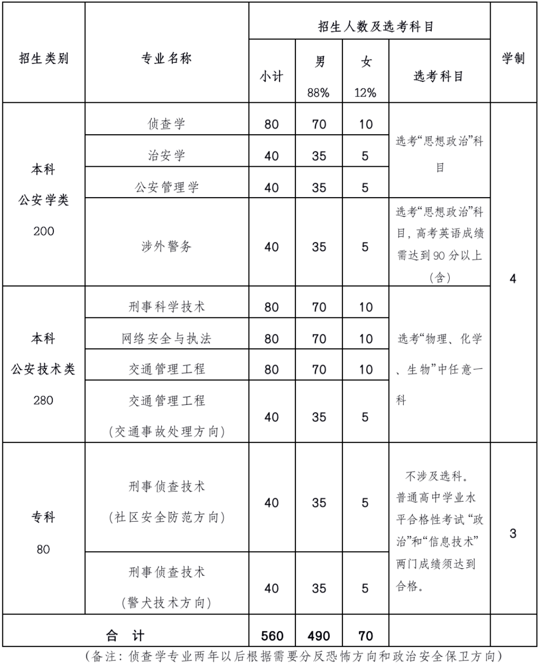 北京警察学院2020年招生简章发布!