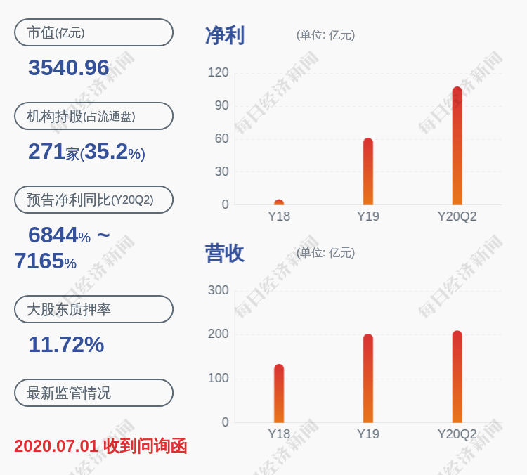 毕陆名|牧原股份：2020年半年度净利润约107.84亿元，同比增加7026.08%