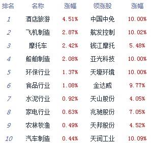经济网|午评：沪指失守3200点创指跌0.41% 旅游军工走强