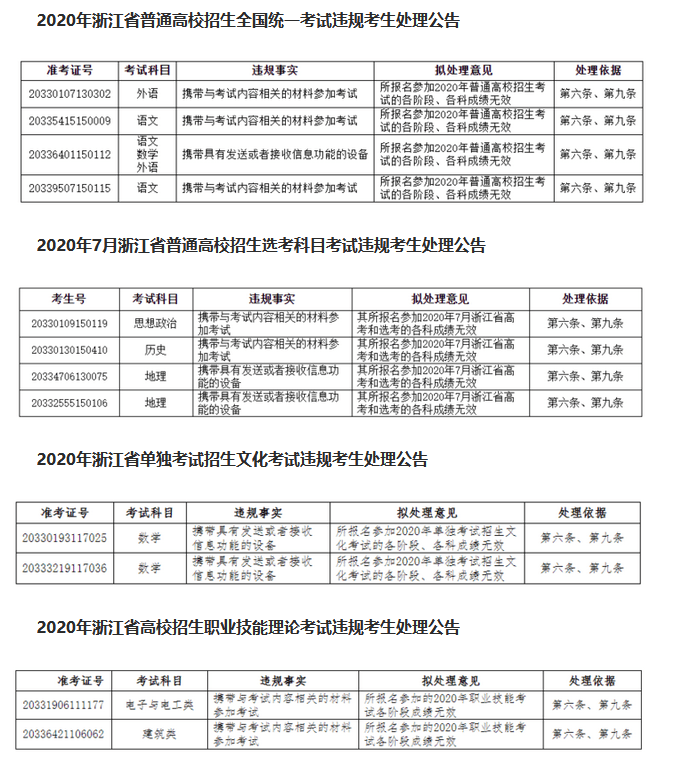 浙江|浙江发布高考违规考生处理公告，12人被取消成绩