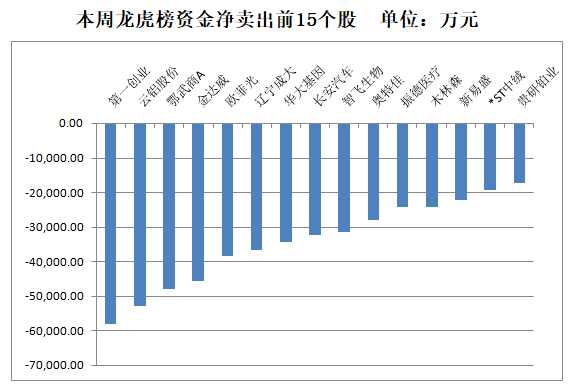 资金|【一周资金路线图】主力资金净流出4258亿 电子行业净流出规模居前