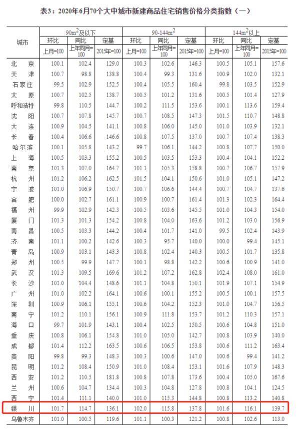 新房|6月银川新房价涨幅全国第一！