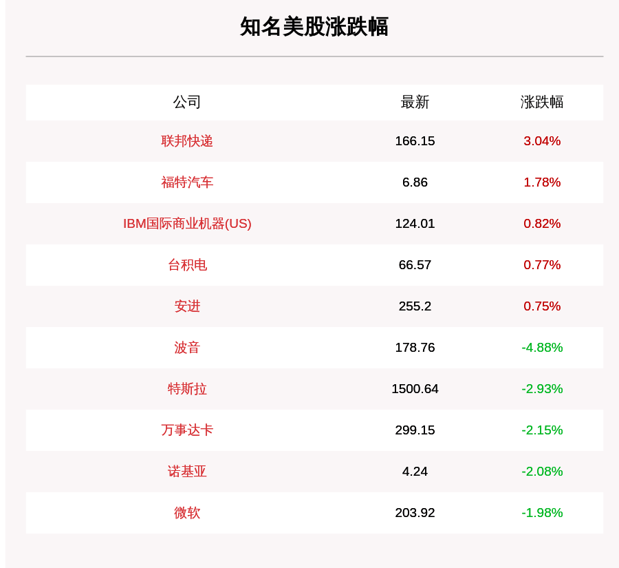 跌幅为|美三大股指全线收跌，航空股、科技股跌幅居前，趣头条跌23%