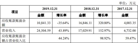 公司|捷强动力4年现金流2年为负 曾两向关联方曲线借款