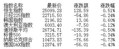 经济网|午评：沪指失守3200点创指跌0.41% 旅游军工走强
