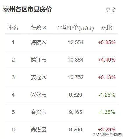 最新！刚刚江苏13市7月最新房价曝光！姜堰房价又涨了