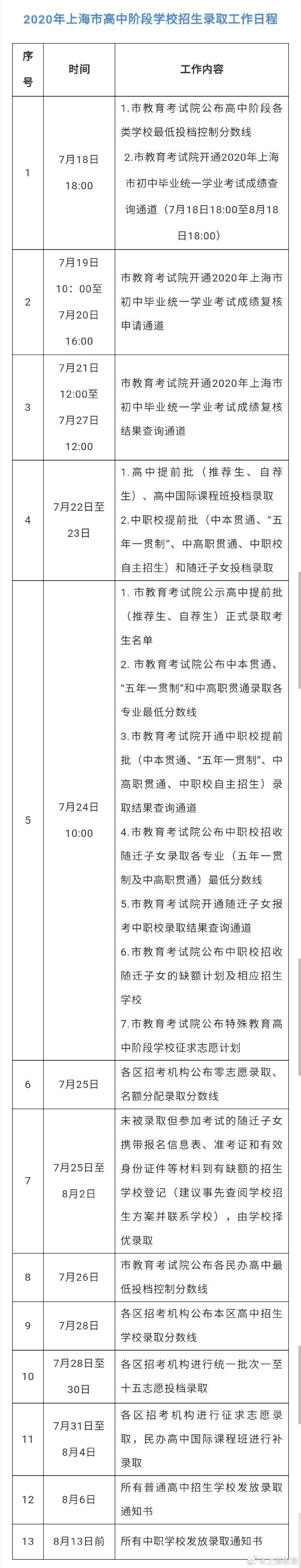 上海市|2020年上海市高中阶段学校招生最低投档控制分数线确定