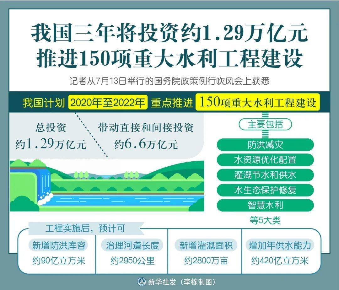 据新华社7月13日报道,我国计划2020年至2022年重点推进150项重大水利