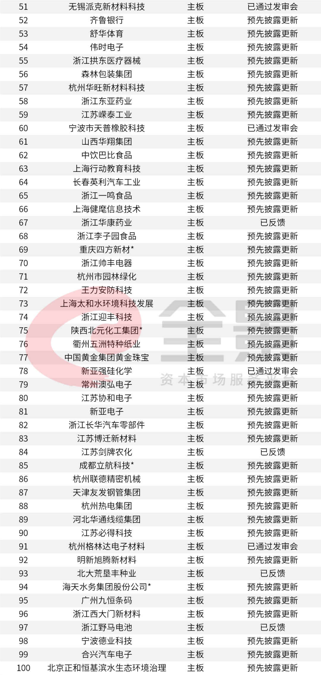 华夏|重磅！又一家2500亿的巨头即将登陆A股（附最新IPO排队名单）