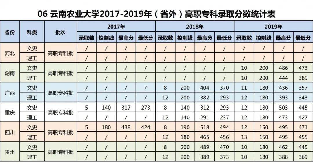 报考指南|云南农业大学近三年本专科录取分数线汇总