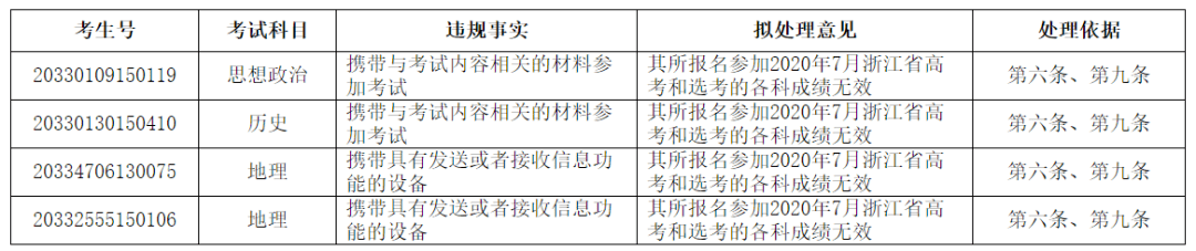 教育考试院|多名考生高考成绩拟取消！