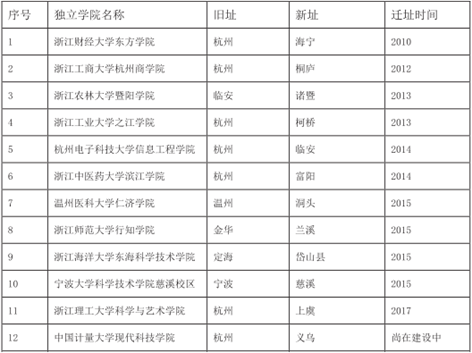 徐绪卿:关于部分独立学院转设为地方公有民办普通高校的思考—以