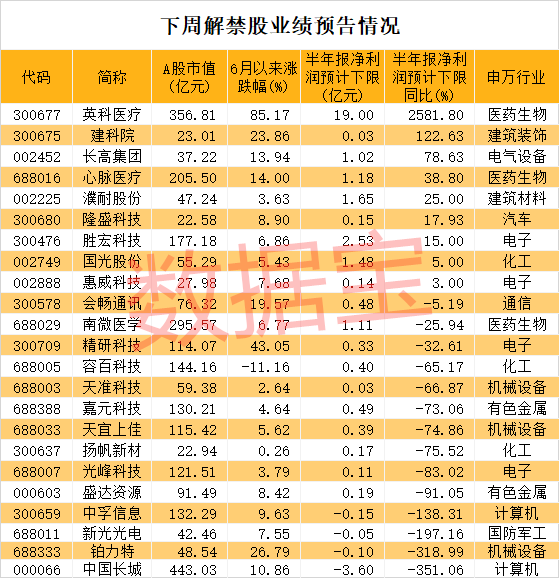 公司|警惕！超2500亿解禁将至，两大芯片迎重大考验，十倍牛股赫然在列，7股解禁比超五成（名单）