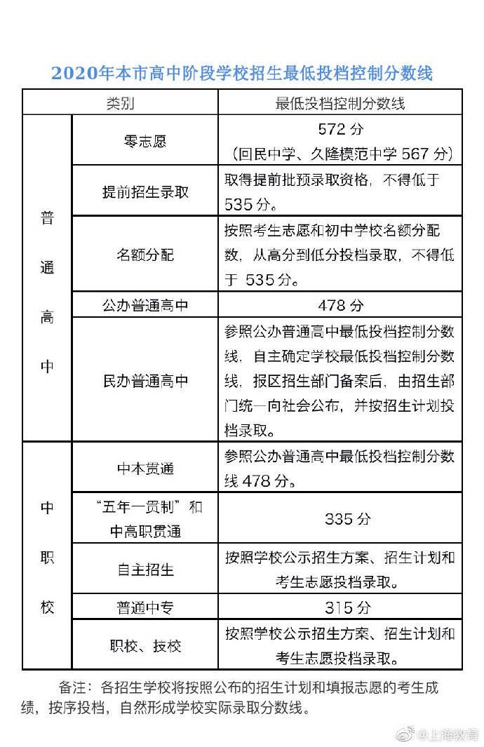 上海市|2020年上海市高中阶段学校招生最低投档控制分数线确定