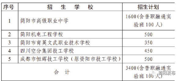 2020年简阳市高中招生信息都在这里,请你查收(附艺体及科技创新特长