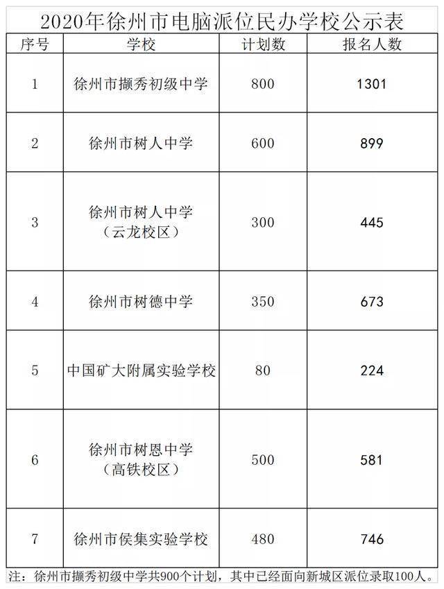 徐州市2020小升初排名_2020年徐州市小升初报名、摇号时间定了,公办初中施