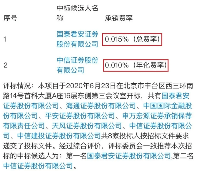 债券承销|震惊！中证协启动调查8家券商，21亿债券承销仅收费几十万？地板价承销为何屡禁不止