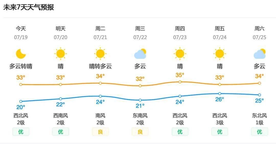 昌平地区7月20日(星期一)天气预报&尾号限行