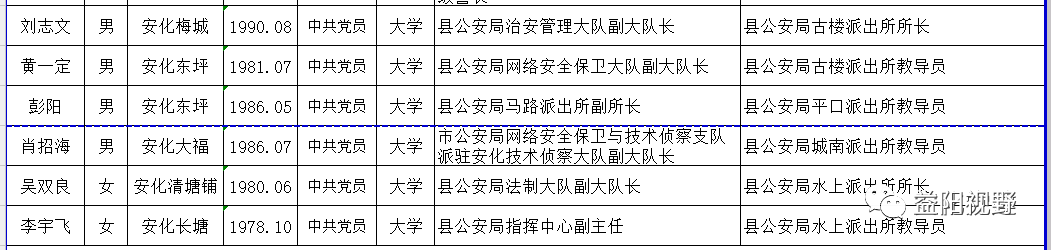 益阳最新一批干部任前公示,有你认识的吗?