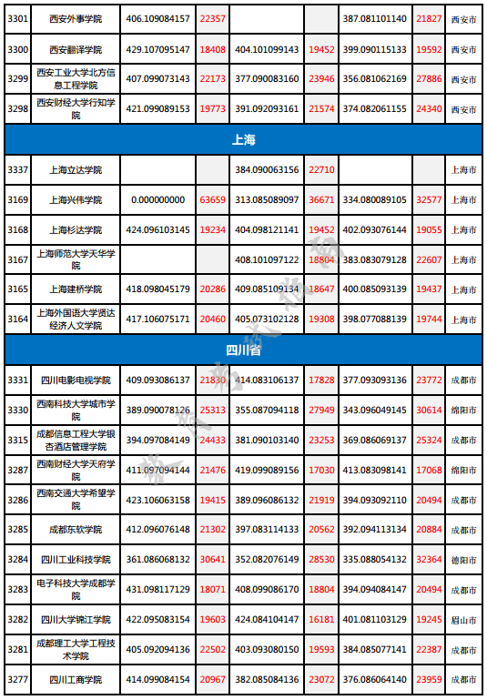 广西二本排名_广西最好的二本大学(3)
