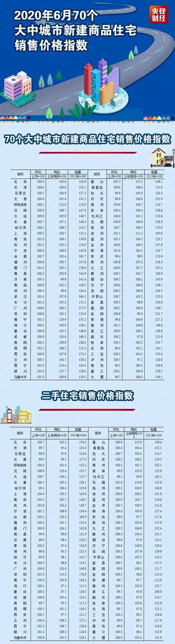 大中城市|最新70城房价来了!呼包房价……