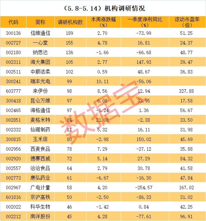 调研|百家机构扎堆调研股曝光，华为苹果概念双龙头，透露这些重磅信息