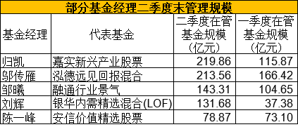 五大|基金二季报出炉！五大知名基金经理最新重仓股来了