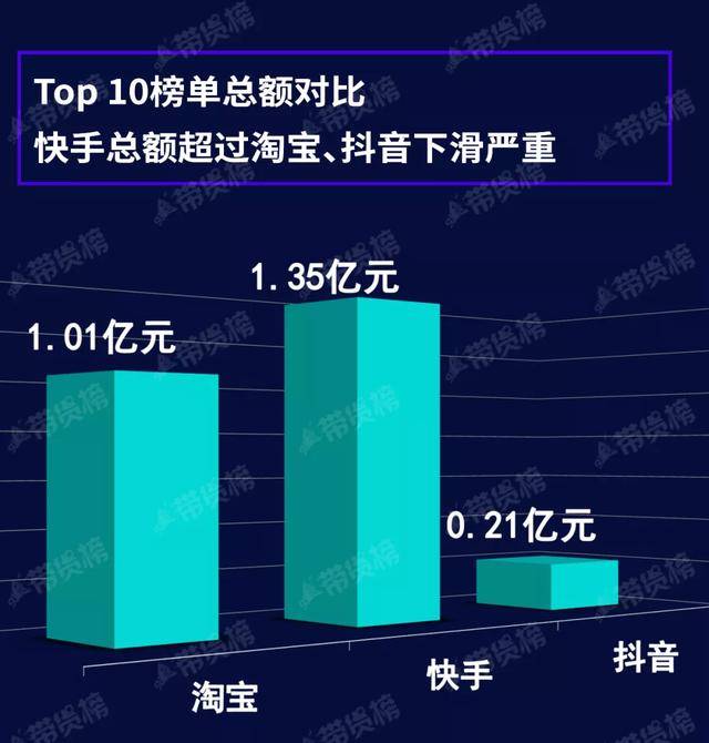 Top|电商带货榜（7.16）| 郭聪明首秀带货328万；辛巴徒弟时大漂亮带货破亿