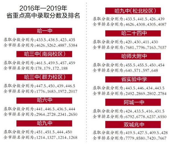 家长 快来看近4年省重点分数排名 专场