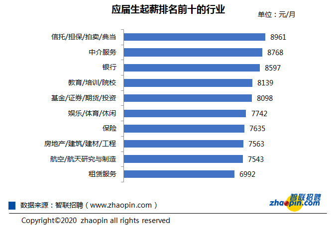 就业|二季度就业市场景气报告出炉：一线城市应届生起薪超8000，你的工资在几线？