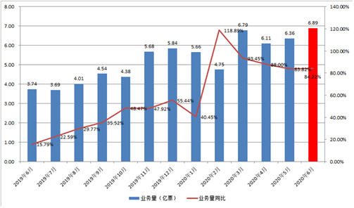 产品|顺丰6月业务量增逾8成时效件增速明显