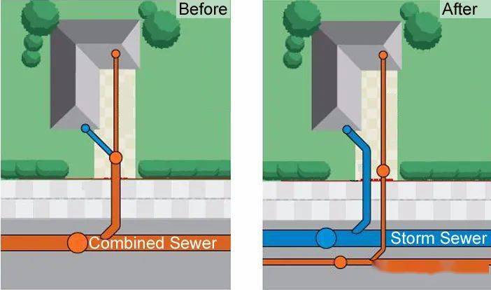 老旧小区雨污分流到底解决些什么问题