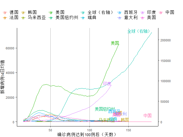 经济|全球周新增病例首破150万，发达国家经济未现明显好转 全球疫情与经济观察（7月20日）