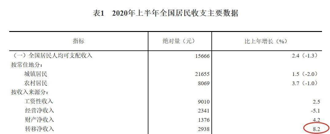2020上半年各省人均_2020年成功逆袭的省,人均GDP超广东和浙江,却不是湖南