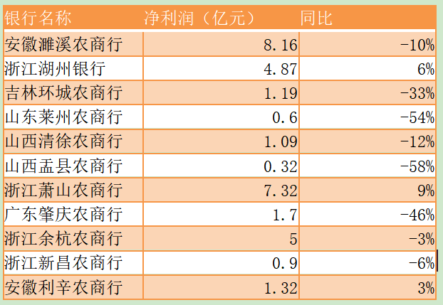 中报|11家中小银行中报扫描：有银行“缩表”，8家净利下滑