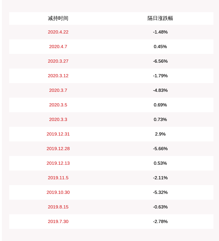 股东|*ST长城：股东宏宝集团减持计划到期