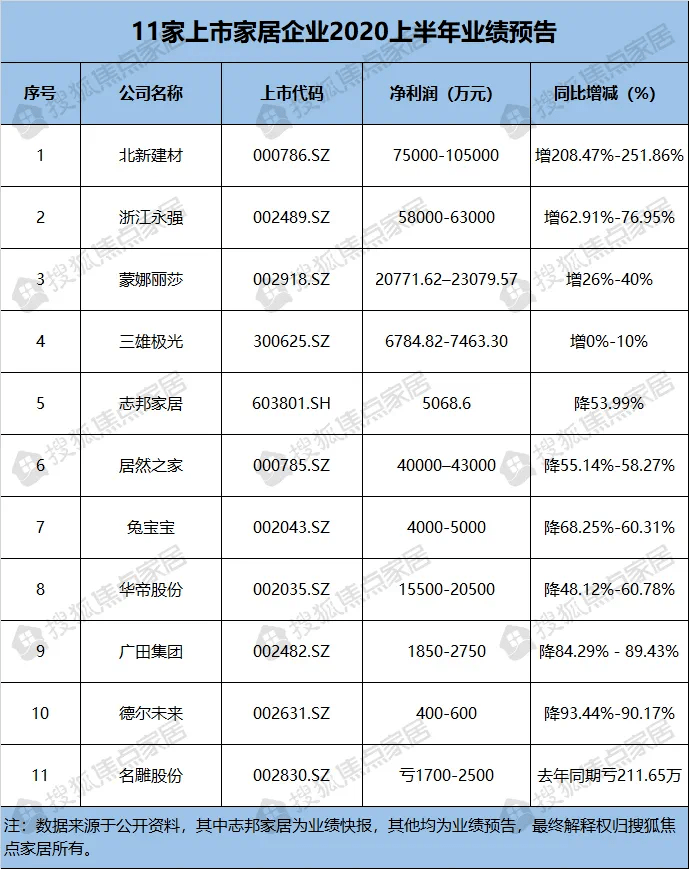 家具|家居周十条 | 家具出口增长,东易日盛引入小米科技战投