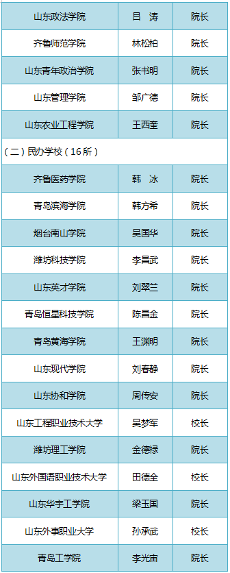 山东|@准大学生　请认准2020年山东高校录取通知书签发人