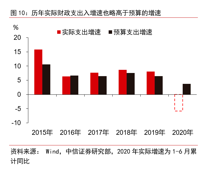 经济总量和财政收支_2020全国财政收支(2)