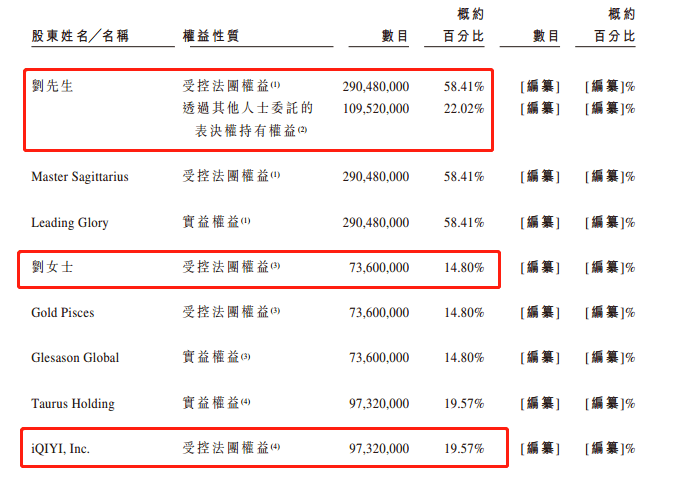 赴港上市|稻草熊影业拟赴港上市：爱奇艺持股近两成，刘诗诗持股15%