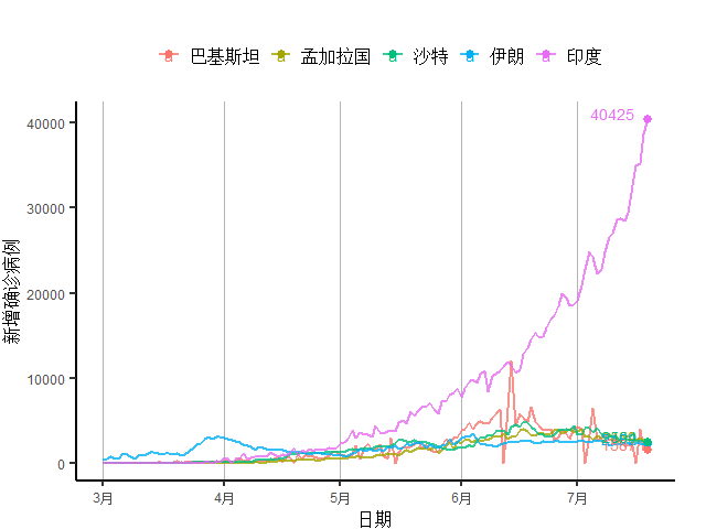 经济|全球周新增病例首破150万，发达国家经济未现明显好转 全球疫情与经济观察（7月20日）