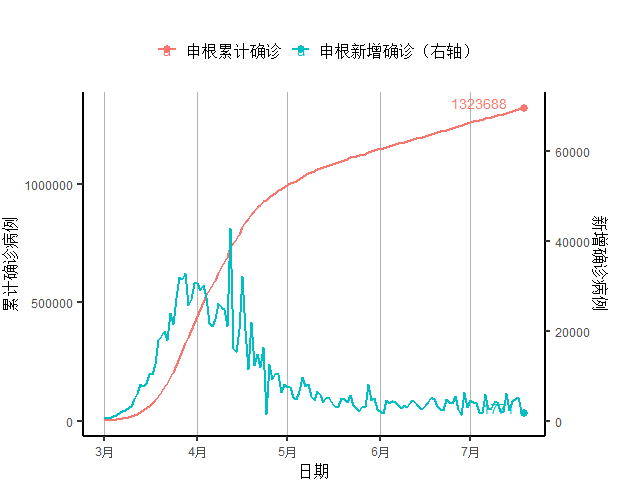 经济|全球周新增病例首破150万，发达国家经济未现明显好转 全球疫情与经济观察（7月20日）