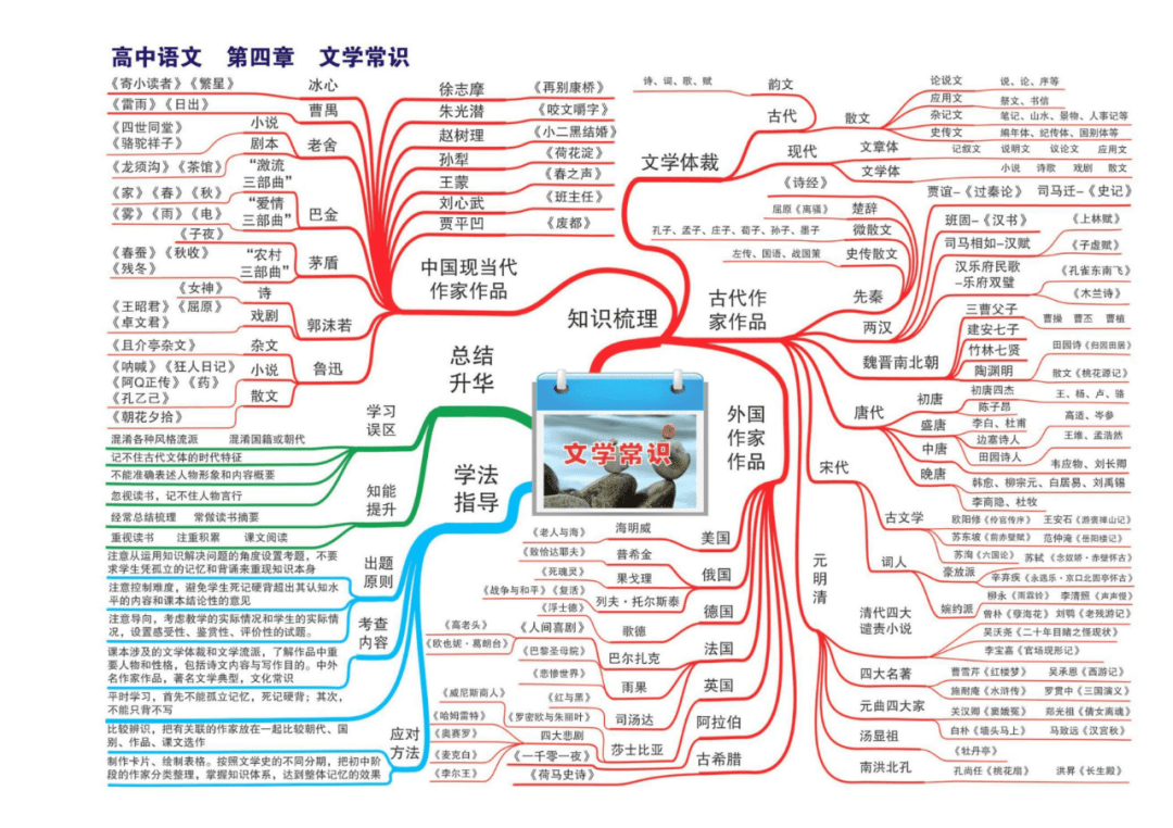 高中语文丨23张思维导图,梳理思路,闪电提分!