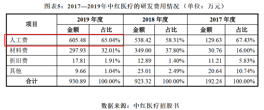 医疗|研发人员月薪2000元？中红医疗高新技术企业资质存疑