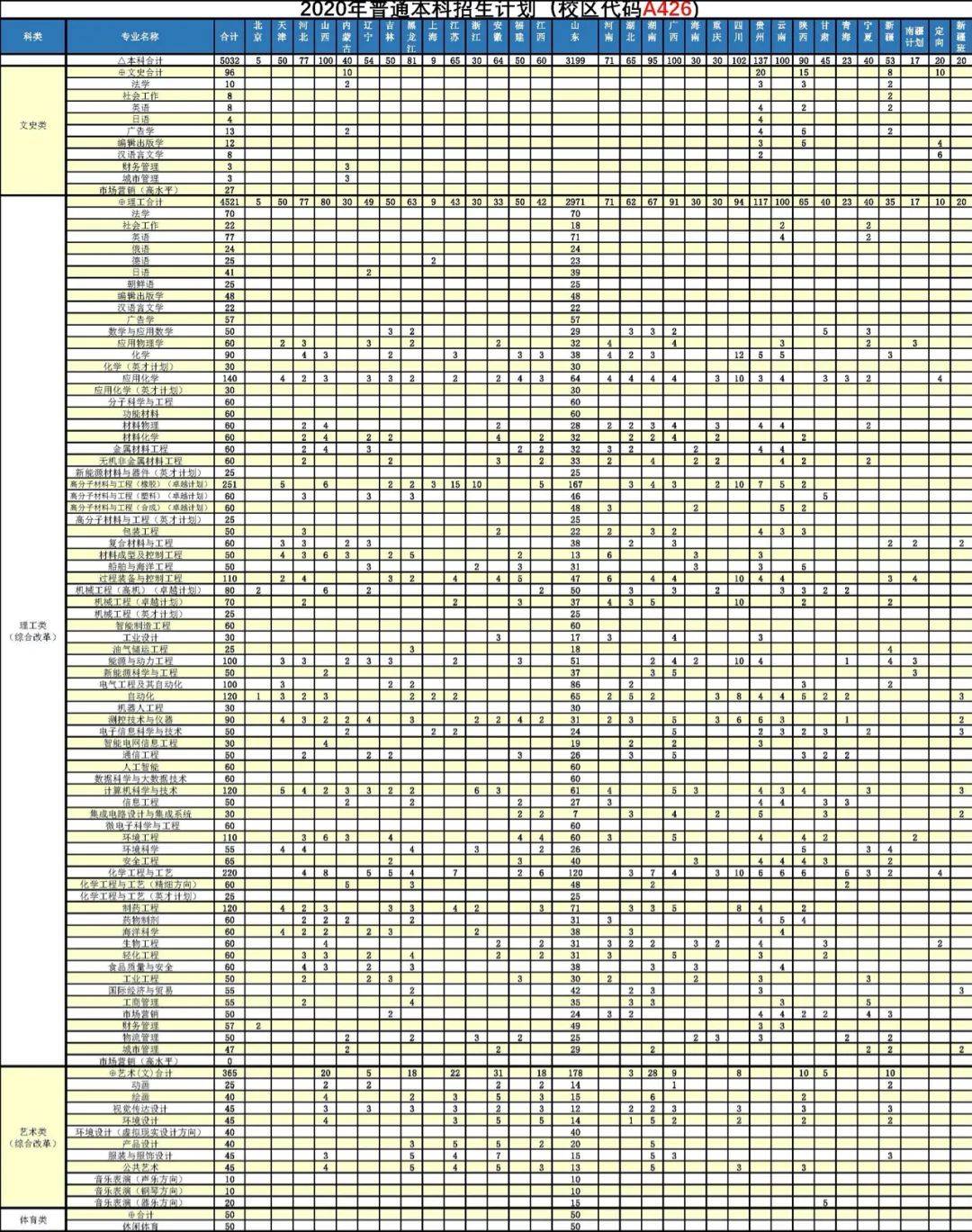 青岛|招生季 | 青岛科技大学“拍了拍”你招生简章了解一下