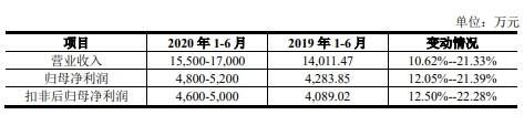 医疗|伟思医疗上市首日涨167%换手率7成 比预期多募近6亿