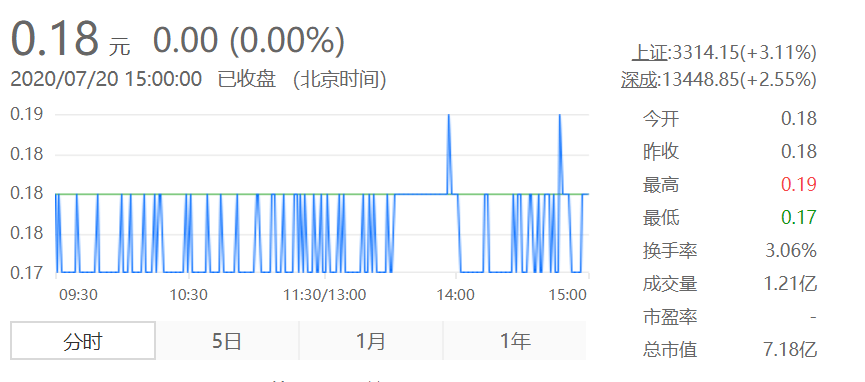 公司|创业板一代“股王”乐视正式退市，市值从巅峰1600亿跌至7亿