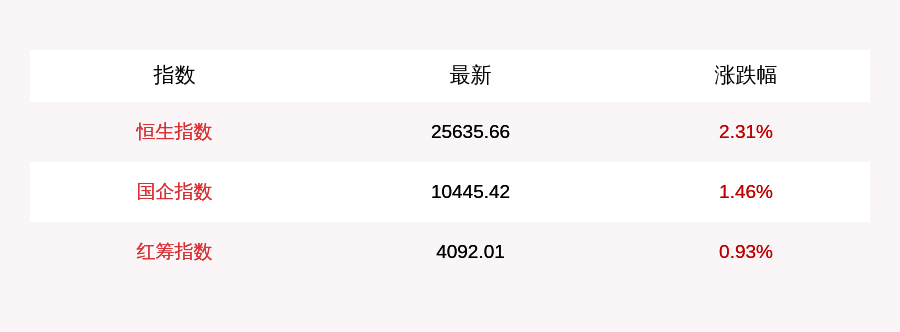 涨幅|7月21日恒生指数收盘上涨2.31%，南向资金当日净流入61.93亿元
